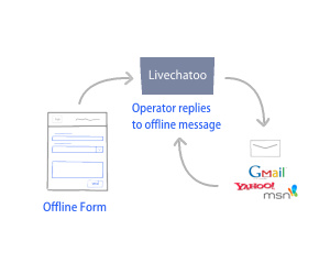 Import von E-Mail-Antworten